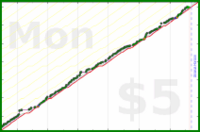 scarabaea/german_hours's progress graph