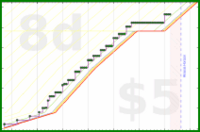 scarabaea/polski's progress graph