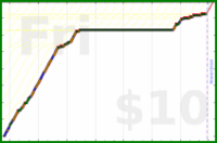 charlieachieves/planks's progress graph