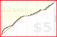shanaqui/timetorecline's progress graph