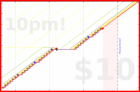 tritici/gratitude's progress graph