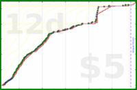 shanaqui/fates's progress graph