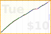 anirudh0102/core's progress graph