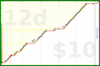 alys/tax's progress graph