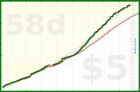 cringe/dailytask's progress graph