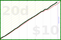 shanaqui/bsupport's progress graph