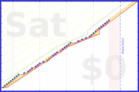 tris/intentions's progress graph