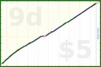 anirudh0102/core's progress graph