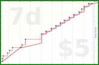 dehowell/optoutside's progress graph