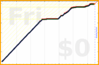 davitenio/inbox-zero's progress graph