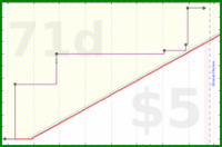shanaqui/takeleave's progress graph