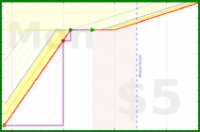 d/unsong's progress graph