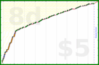 d/freshios's progress graph