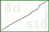 dehowell/notebook's progress graph