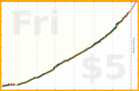 narthur/st-time's progress graph