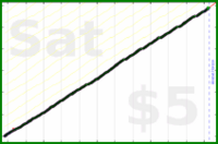 byorgey/dishes's progress graph