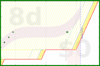 alys/exercise_meta's progress graph