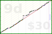 jaydugger/duolingo-de's progress graph