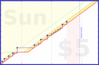 b/cluttermania's progress graph