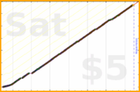 d/freshtask's progress graph