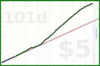 brennanbrown/productivity's progress graph
