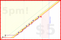 b/cluttermania's progress graph