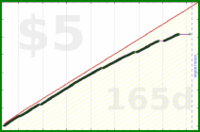b/sedentary's progress graph