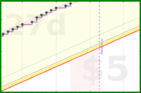 apolyton/3things's progress graph