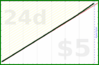 shanaqui/fatebook's progress graph