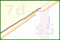 travisp471/sleep_v2's progress graph