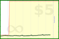 pyng/task_inbox_zero's progress graph