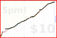 meta/tweet's progress graph