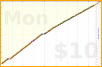 koneida/touch-hebrew's progress graph