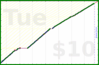 chriswax/thirtyminclean's progress graph