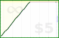 johnmarkos/course's progress graph