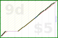 shanaqui/dishwasher's progress graph