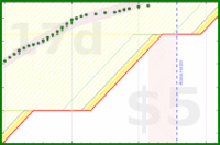 alys/inboxes's progress graph
