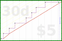 utf9k/vacations's progress graph