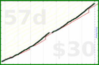 claudine/lightsoff's progress graph