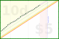 Green: bmndr.com/cringe/daily3 is safe for ~10 days cringe/daily3's progress graph