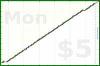 dehowell/pushups's progress graph