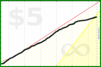 d/caffeine's progress graph