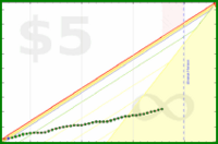 few_words/overstimulation's progress graph