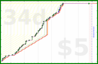 mad/log-work-inbox's progress graph