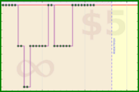 lanthala/inboxzero's progress graph