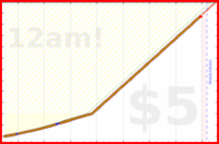 eendividi/saitamas's progress graph