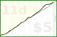 scarabaea/sleep_by_12's progress graph
