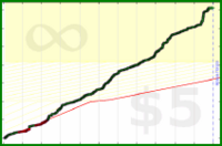 d/commits's progress graph