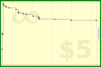 sphynixdc/paulmassage's progress graph