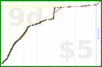 shanaqui/fates's progress graph